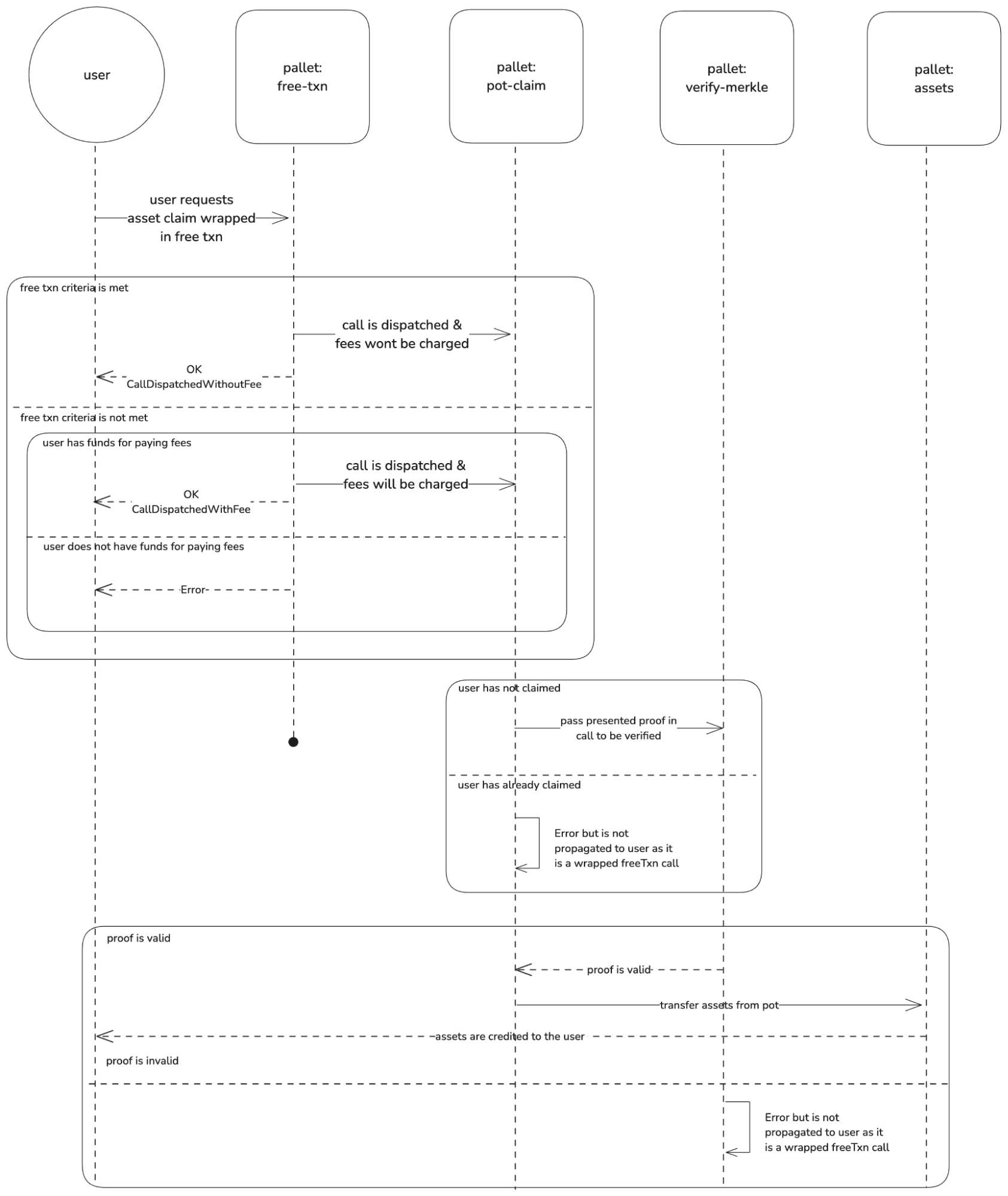 Flow Chart