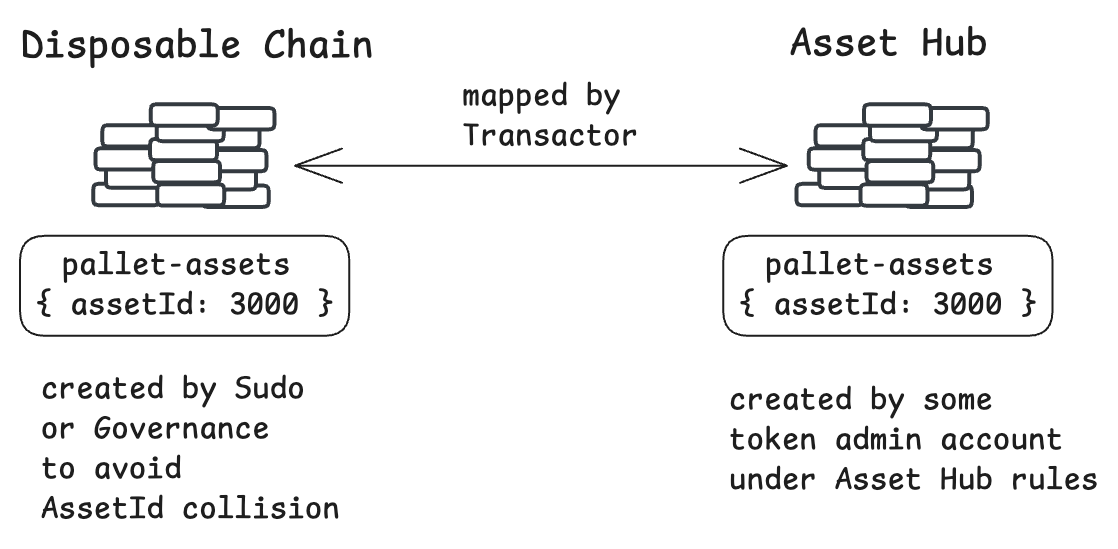 Asset Mapping