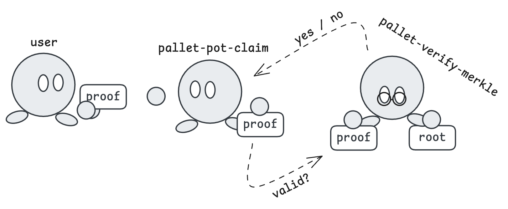 Merkle Proof