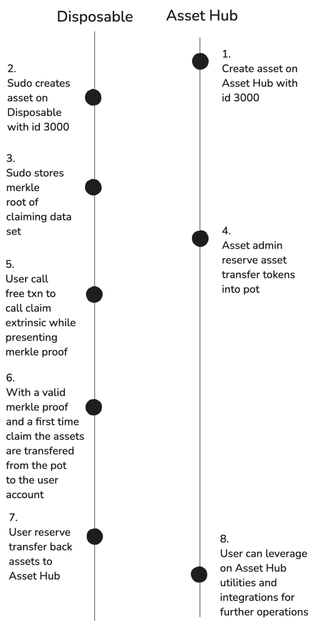 Disposable Chain Workflow